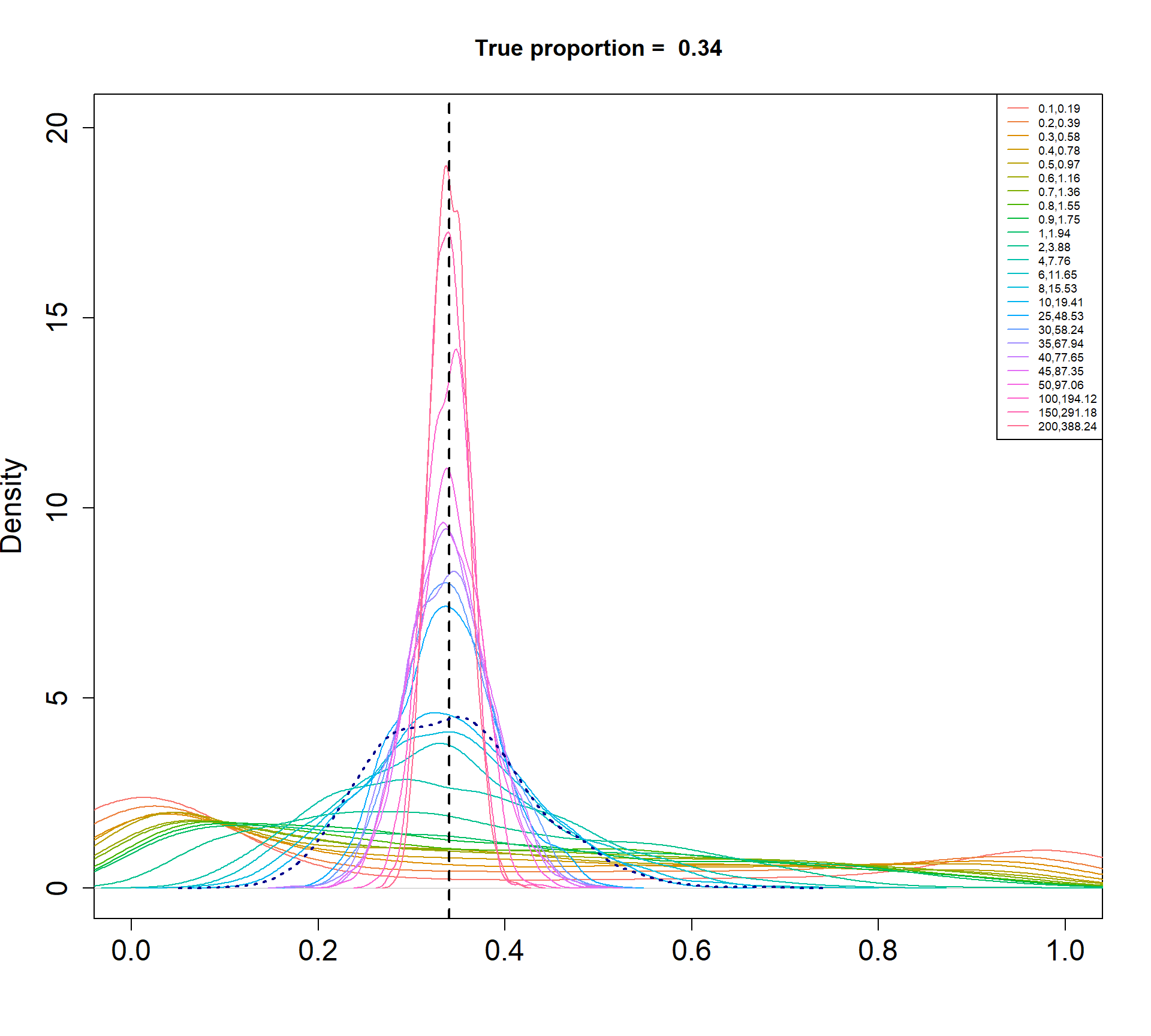 Density plots of simulated proportions