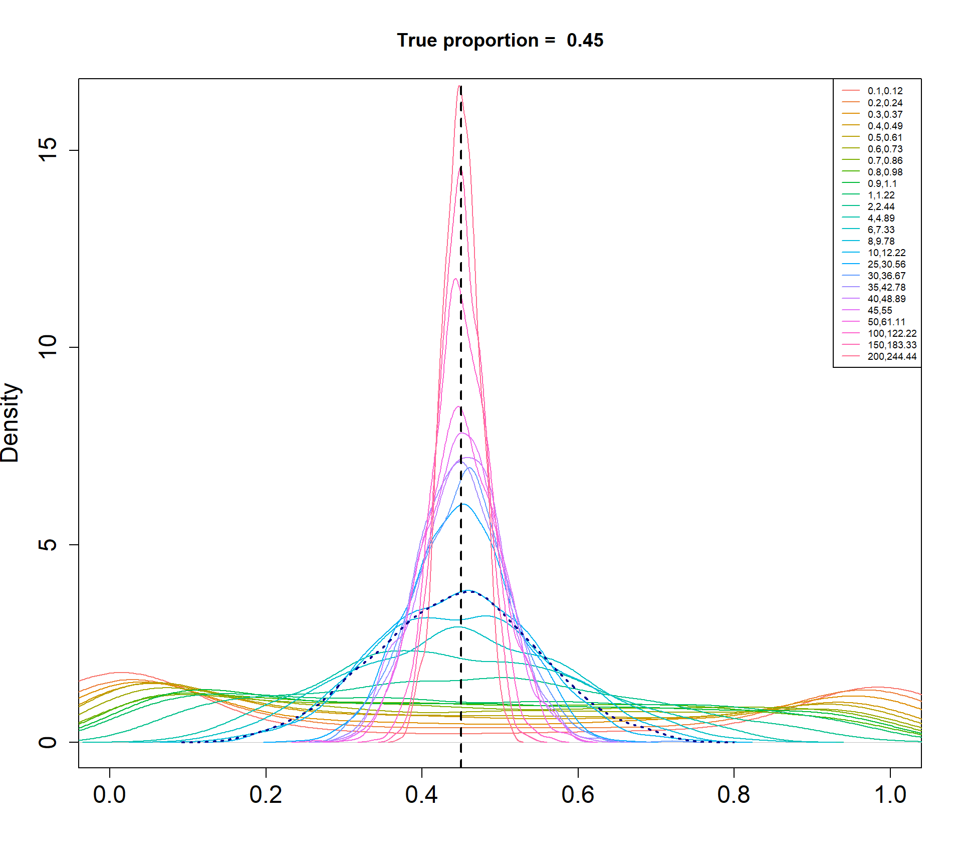 Density plots of simulated proportions